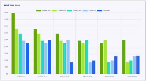 Week by week updated
